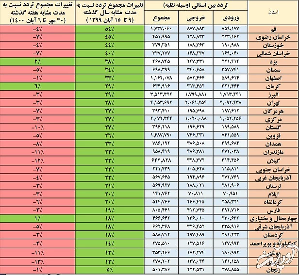 کاهش میلیونی سفرهای مردم در هفته گذشته
